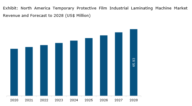 North America Temporary Protective Film Industrial Laminating Machine Market Revenue and Forecast to 2028 (US$ Million)