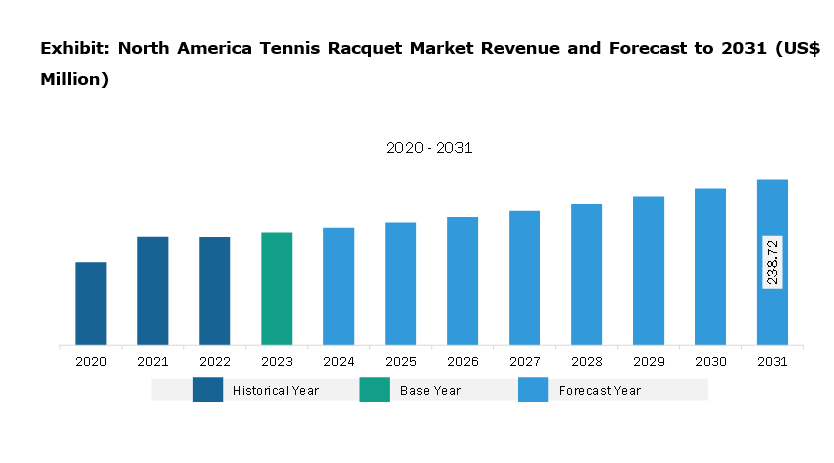 North America Tennis Racquet Market Revenue and Forecast to 2031 (US$ Million)