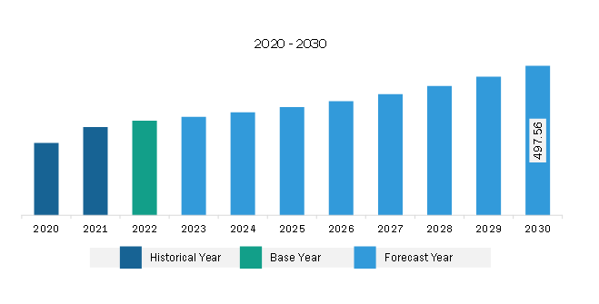 North America Third Party Logistics Market Revenue and Forecast to 2030 (US$ Billion)