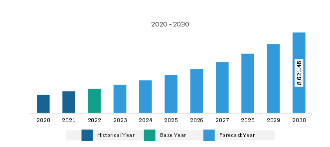 North America Track and Trace Solutions Market Revenue and Forecast to 2030 (US$ Million)