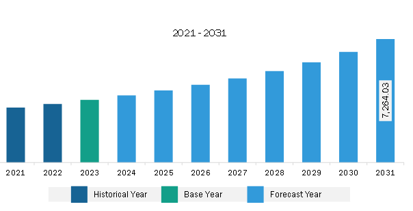 North America Trade Credit Insurance Market Revenue and Forecast to 2031 (US$ Million)