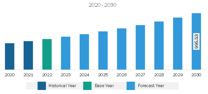 North America Transfection Reagents and Equipment Market Revenue and Forecast to 2030 (US$ Million)