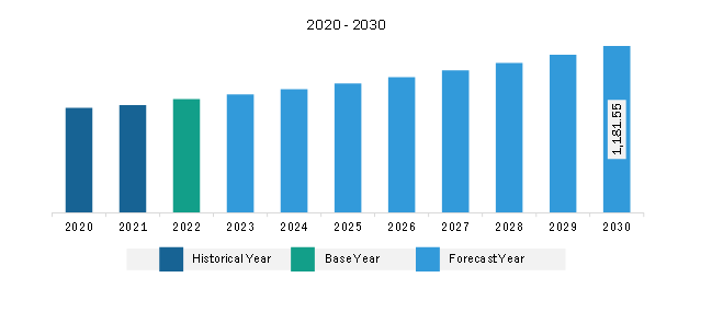 North America Trenchless Pipe Relining Market Revenue and Forecast to 2030 (US$ Million)