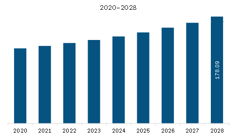 North America Tunable Diode Laser Analyzer Market Revenue and Forecast to 2028 (US$ Million)  