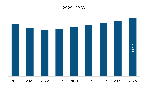 North America Turbo Trainers Market Revenue and Forecast to 2028 (US$ Million)