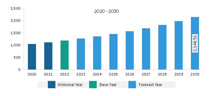 North America Underfloor Heating Market Revenue and Forecast to 2030 (US$ Million)