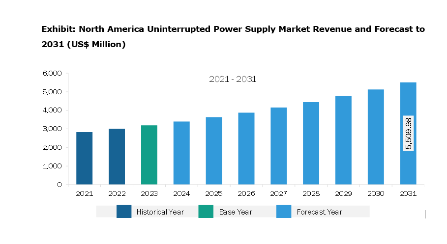 North America Uninterrupted Power Supply Market Revenue and Forecast to 2031 (US$ Million)