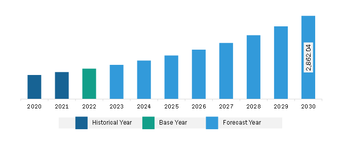 North America Vaccine Adjuvants Market Revenue and Forecast to 2030 (US$ Million)