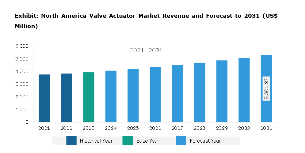 North America Valve Actuator Market Revenue and Forecast to 2031 (US$ Million)