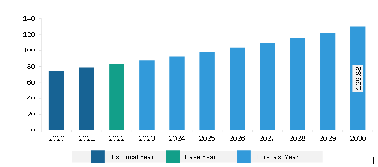 North America Vanilla Extract Market Revenue and Forecast to 2030 (US$ Million)