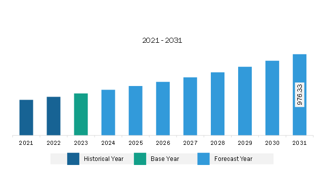 North America Vegetarian Capsules Market Revenue and Forecast to 2031 (US$ Million)