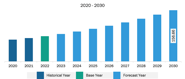 North America Virtual Reality Puzzle Games Market Revenue and Forecast to 2030 (US$ Million)