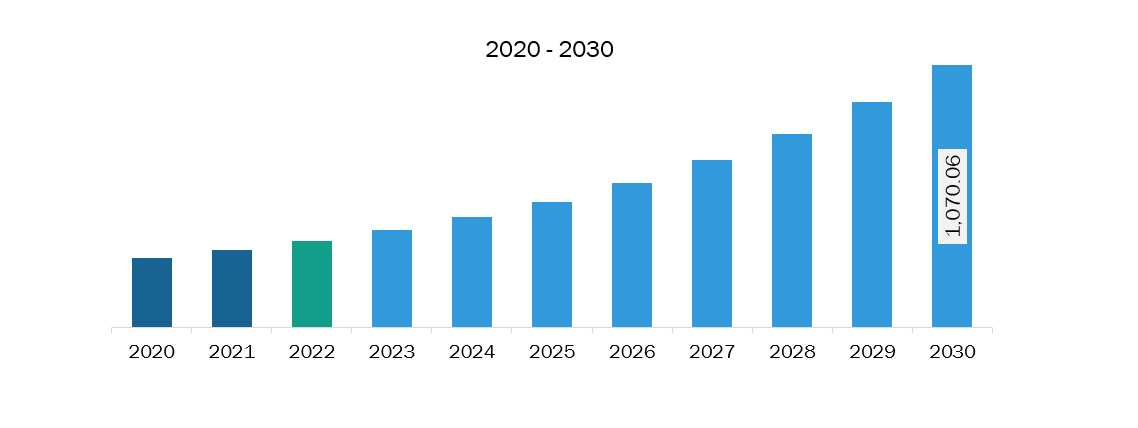 North America Vision Guided Robotics Software Market Revenue and Forecast to 2030 (US$ Million)