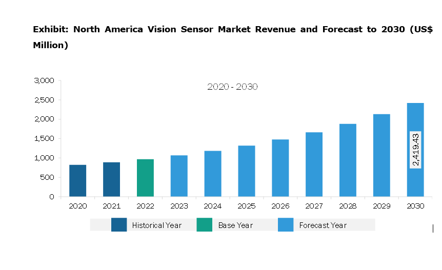 North America Vision Sensor Market Revenue and Forecast to 2030 (US$ Million)