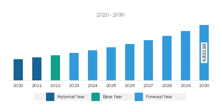 North America Voice-Based Payments Market Revenue and Forecast to 2030 (US$ Million)