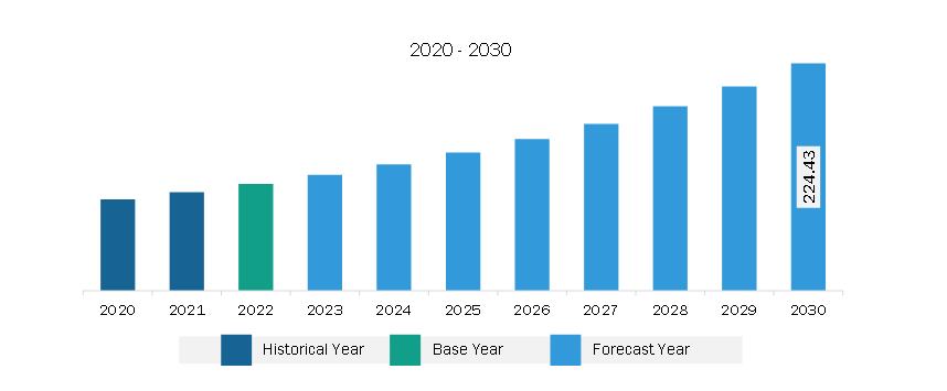 North America Voting Management Software Market Revenue and Forecast to 2030 (US$ Million)