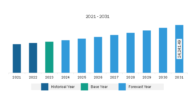 North America Water Treatment System Market Revenue and Forecast to 2031 (US$ Million)