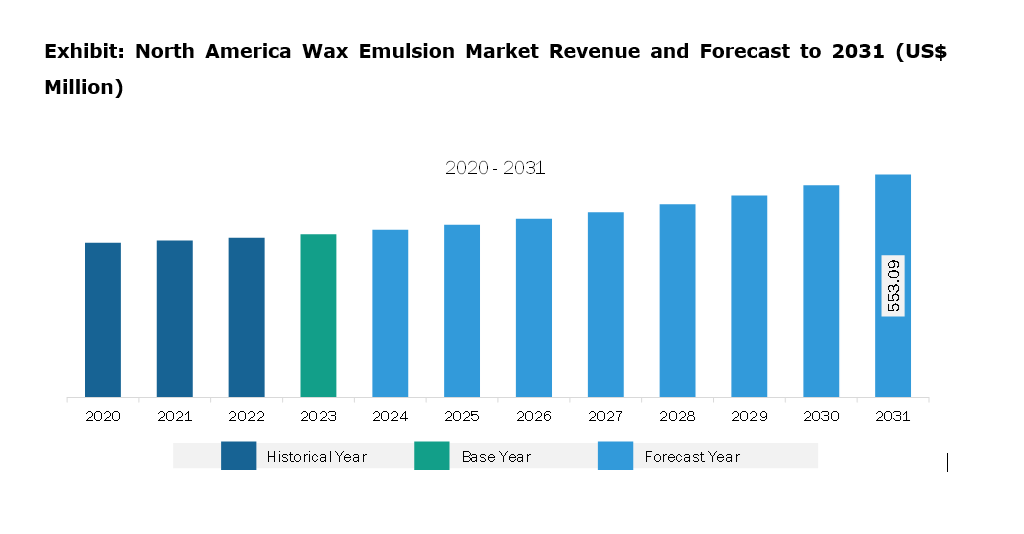 North America Wax Emulsion Market Revenue and Forecast to 2031 (US$ Million)