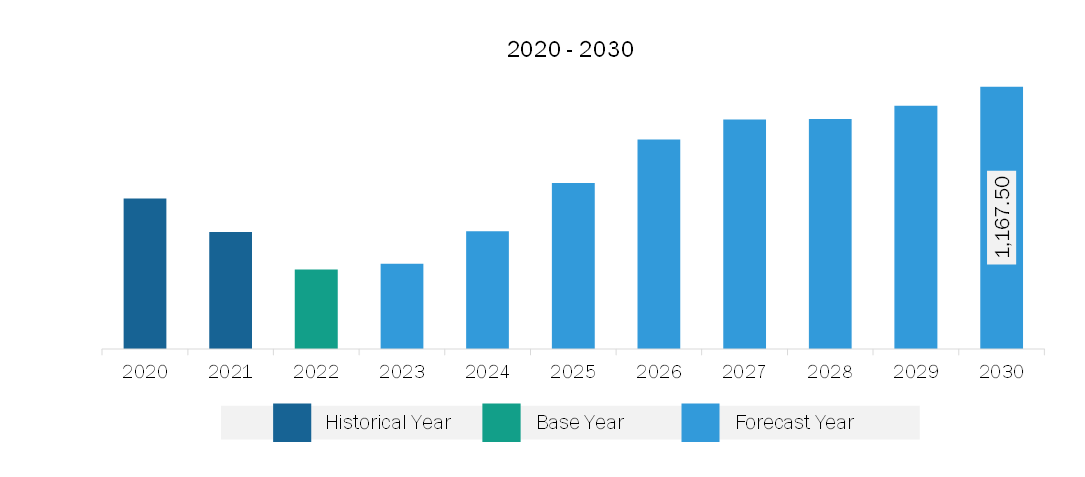 North America Wind Turbine Generator Market Revenue and Forecast to 2030 (US$ Million)