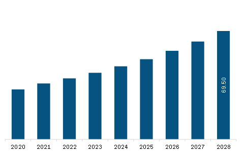 North America Wind Turbine Lubricant Market Revenue and Forecast to 2028 (US$ Million)