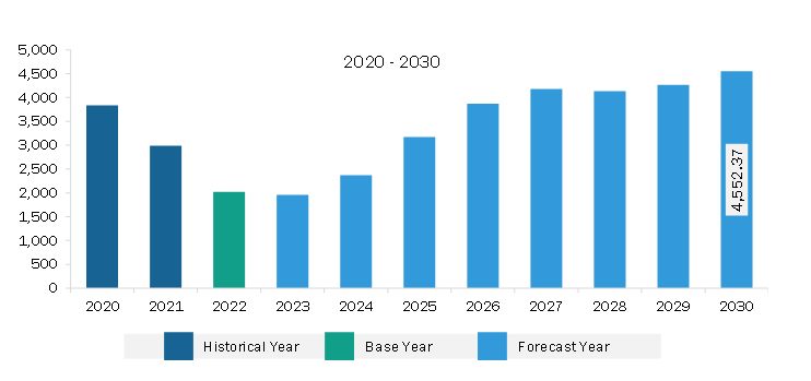 North America wind turbine rotor blade market Revenue and Forecast to 2030 (US$ Million)