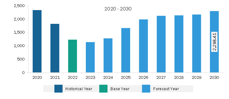 North America Wind Turbine Tower Market Revenue and Forecast to 2030 (US$ Million)