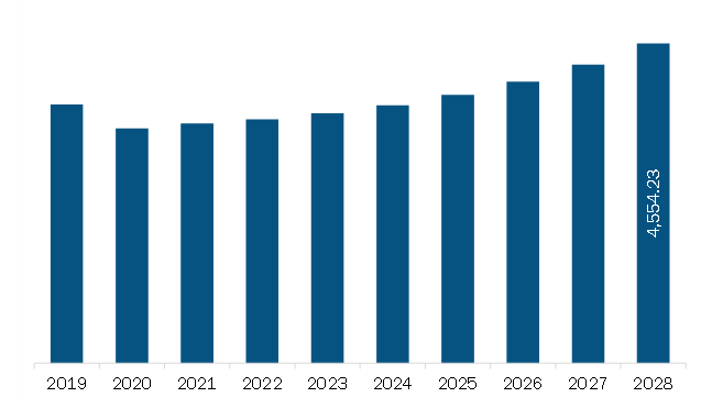  North America Wooden Interior Doors Market Revenue and Forecast to 2028 (US$ Million)