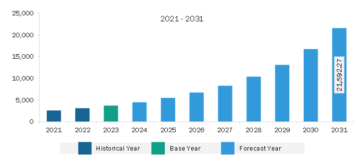 North America Workflow Management System Market Revenue and Forecast to 2031 (US$ Million)