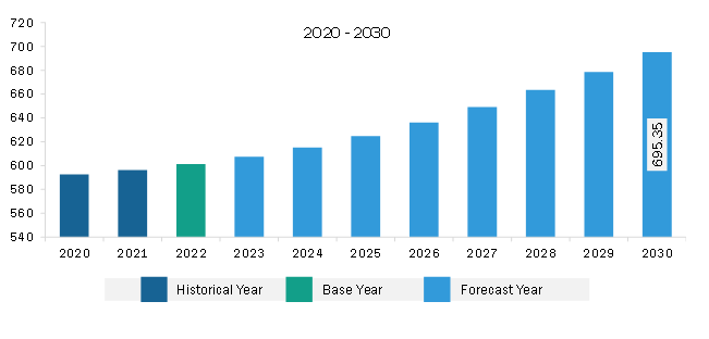 North America Worm Gear Drives Market Revenue and Forecast to 2030 (US$ Million)