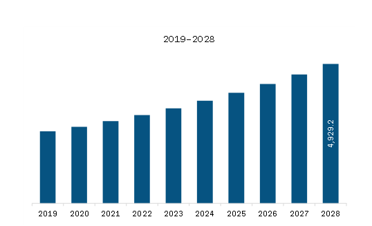 SAM Medical Device Coating Market Revenue and Forecast to 2028 (US$ Million)