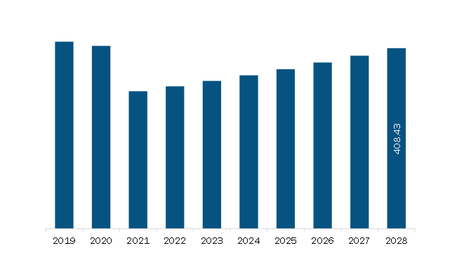 South America 2D Barcode Reader Market Revenue and Forecast to 2028 (US$ Million)