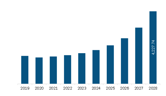 South America Advanced Driver Assistance Systems (ADAS) Market Revenue and Forecast to 2028 (US$ Million) 