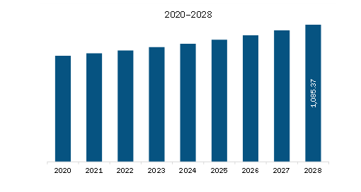 SAM Air Barrier Market Revenue and Forecast to 2028 (US$ Million)