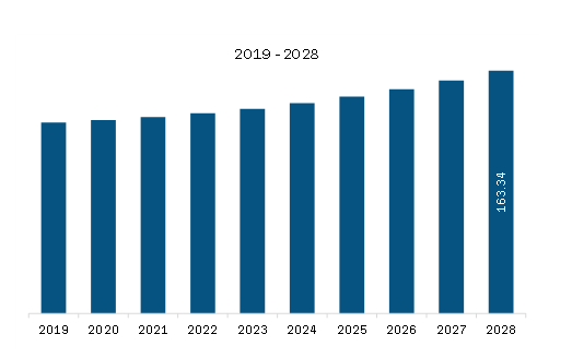  South America Audio and Video Editing Software Market Revenue and Forecast to 2028 (US$ Million)