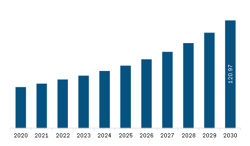 South America Automated Guided Vehicle Market to 2030 - By Size, Share ...