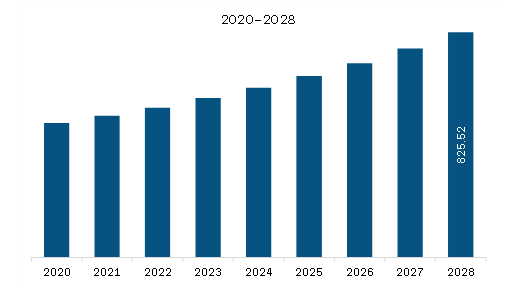 SAM Barbeque Grill Market Revenue and Forecast to 2028 (US$ Million)   