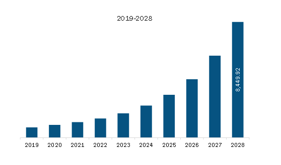 South America Biosimilars Market Revenue and Forecast to 2028 (US$ Million)