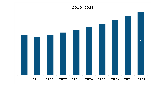 SAM Capnography Equipment Market Revenue and Forecast to 2028 (US$ Million) 