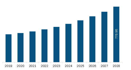  South America Cloud Based Payroll Software Market Revenue and Forecast to 2028 (US$ Million)