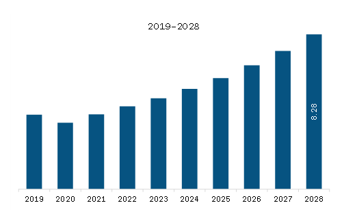 South America Corrosion Under Insulation Monitoring Market to 2028 - By ...