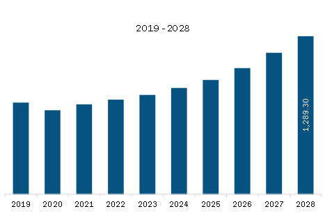  South America EDM Wire Market Revenue and Forecast to 2028 (US$ Million)