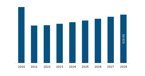 South America Educational Furniture Market Revenue and Forecast to 2028 (US$ Million)