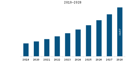 SAM GPU Database Market Revenue and Forecast to 2028 (US$ Million)