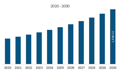 South & Central America Immunodiagnostics Market Revenue and Forecast to 2030 (US$ Million)