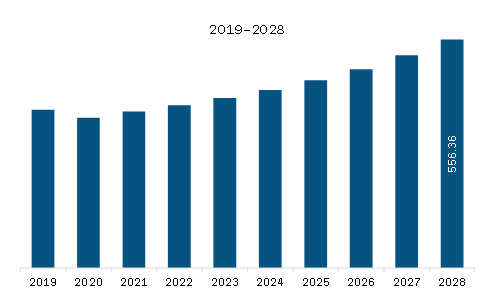 SAM Land Survey Equipment Market Revenue and Forecast to 2028 (US$ Million)