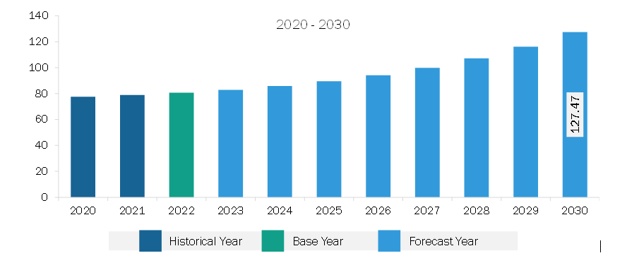 South & Central America Machine Vision Lighting Market Revenue and Forecast to 2030 (US$ Million)