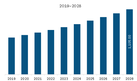 South America Microscope Market Revenue and Forecast to 2028 (US$ Million)