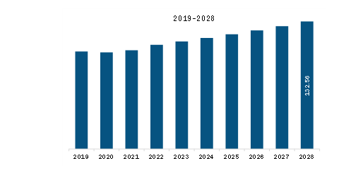 SAM Natural Food Colors Market Revenue and Forecast to 2028 (US$ Million)