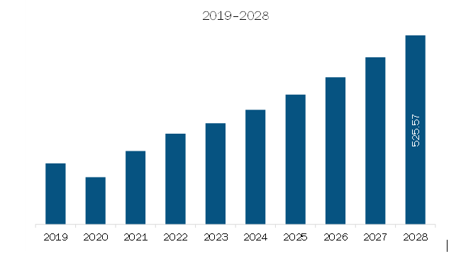 South America Neurotoxins Market Revenue and Forecast to 2028 (US$ Million)