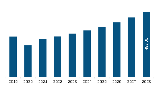 South America Portable Evaporative Cooler Market to 2028 - By Size ...